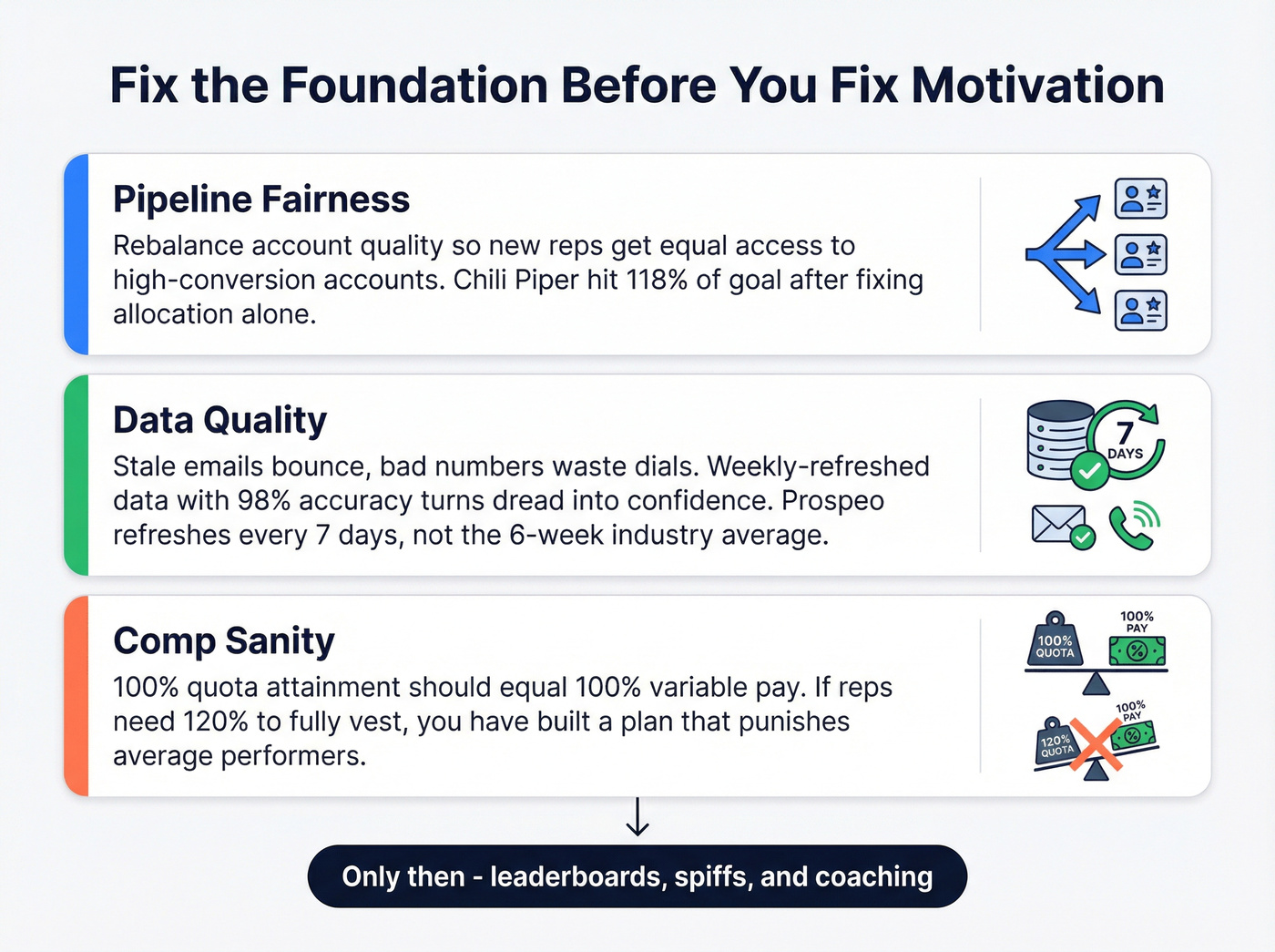 Three foundation fixes for SDR motivation systems