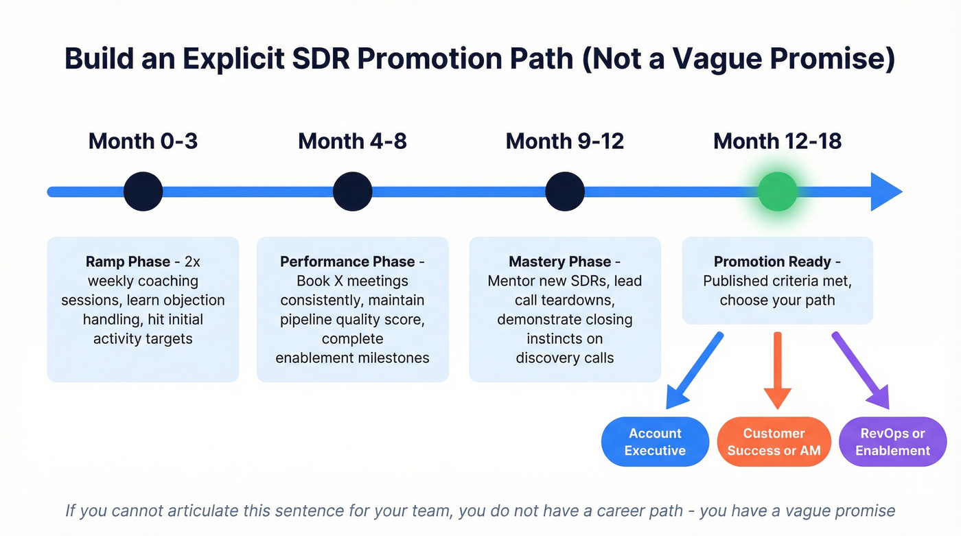 SDR promotion path with explicit milestones and timeline
