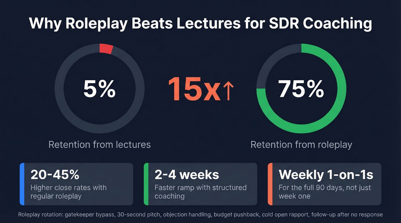 Call coaching impact stats comparing lectures vs roleplay retention