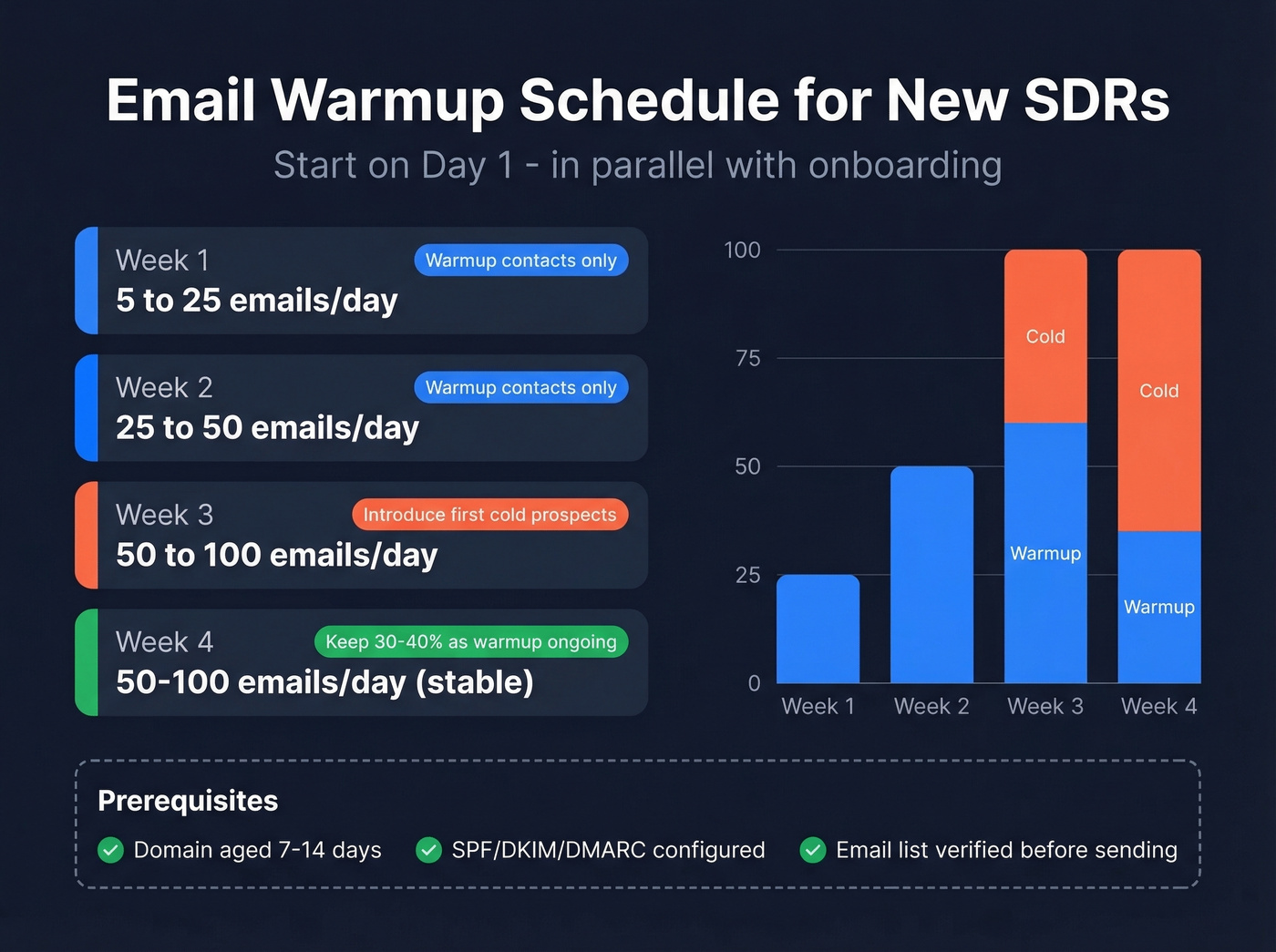 Email warmup schedule showing weekly volume ramp for new SDRs