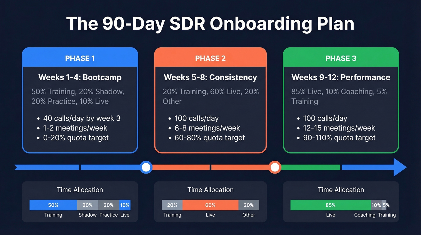 SDR onboarding 90-day plan timeline with phases and targets
