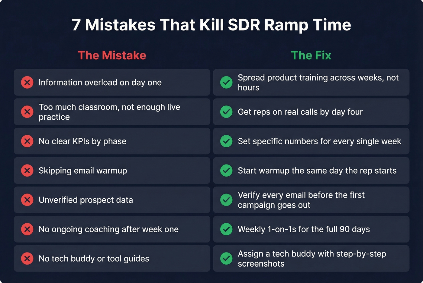 Seven common SDR onboarding mistakes with fixes