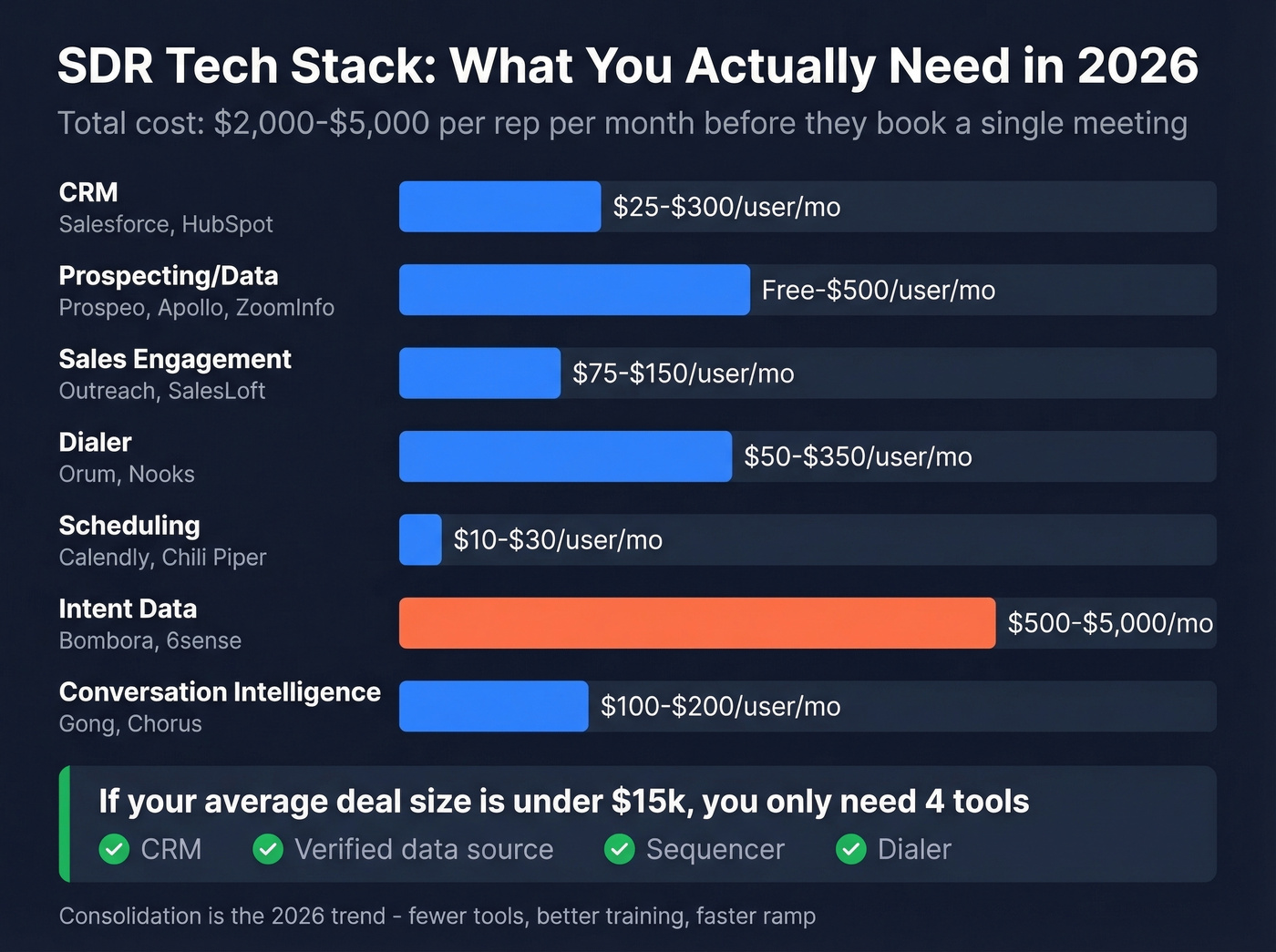 SDR tech stack categories with cost ranges and consolidation tip
