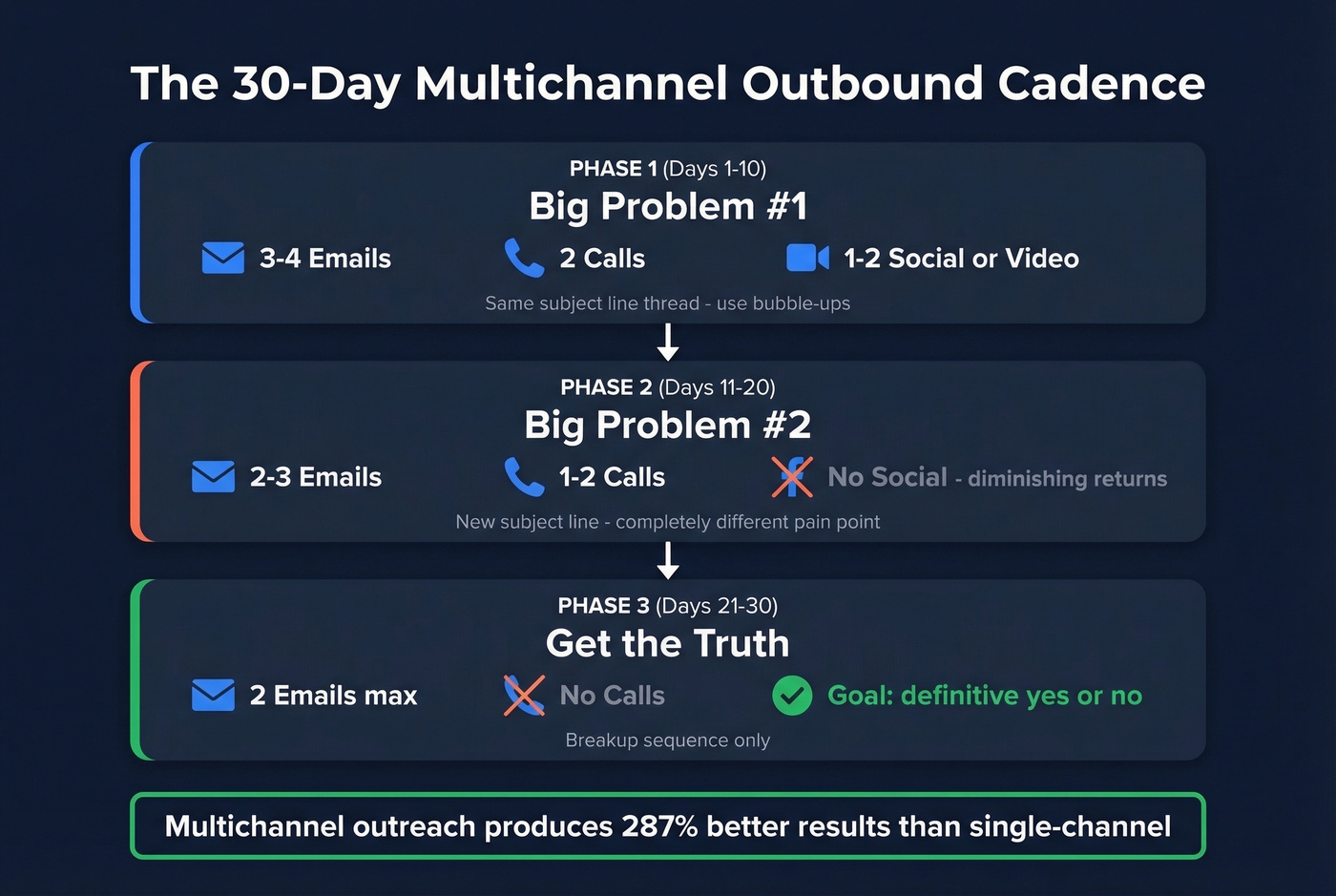 30-day multichannel SDR outbound cadence visual breakdown