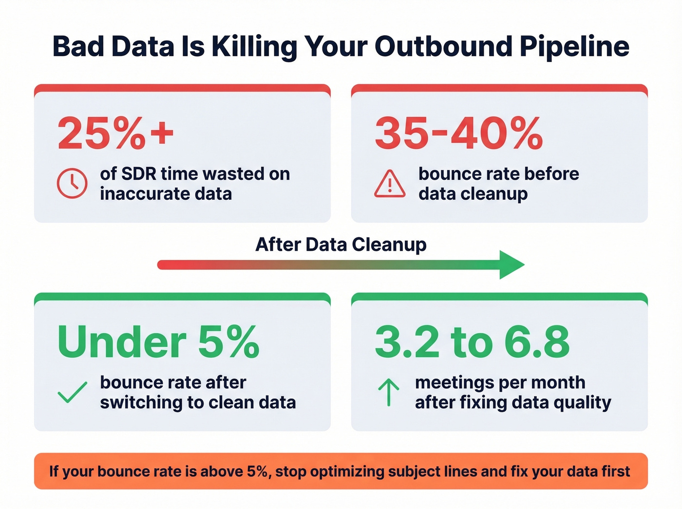 Impact of bad data on SDR outbound performance stats