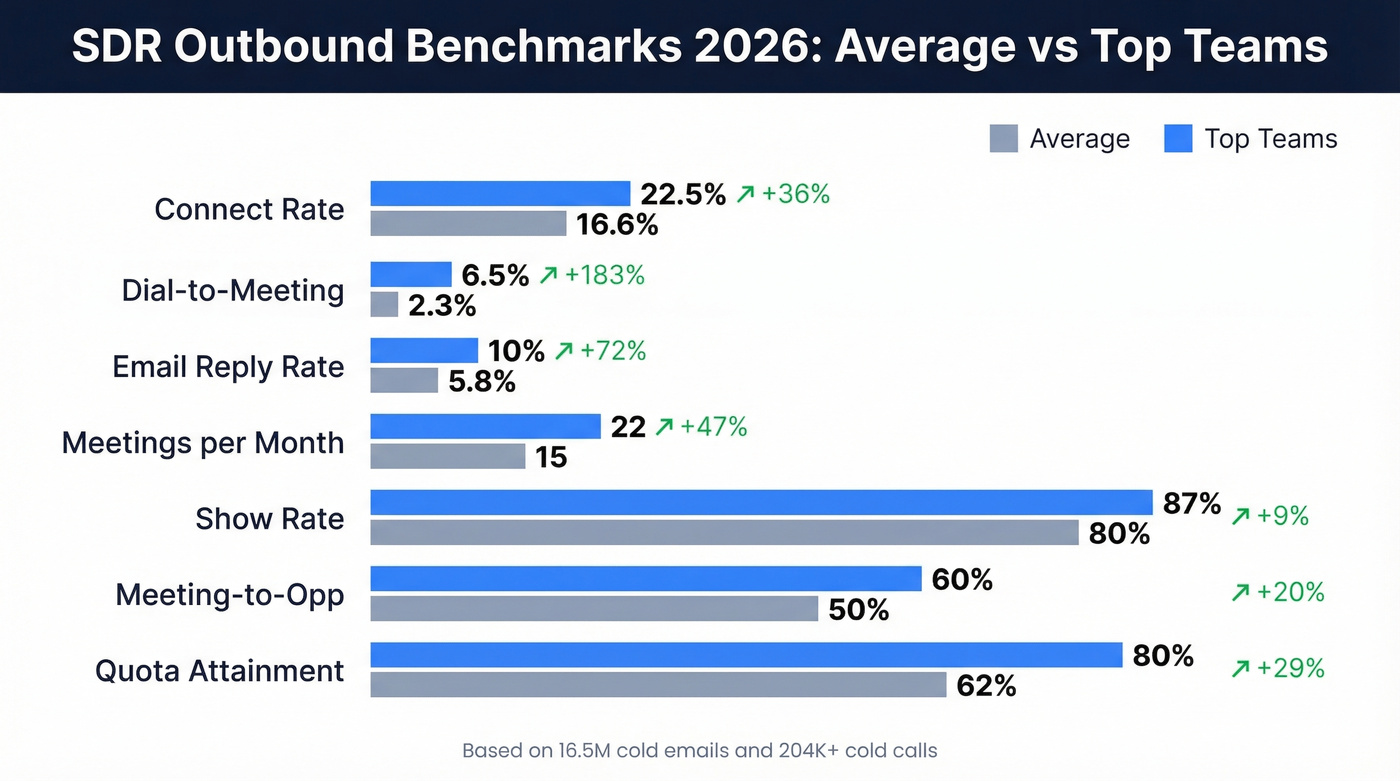 SDR outbound benchmarks comparing average vs top teams