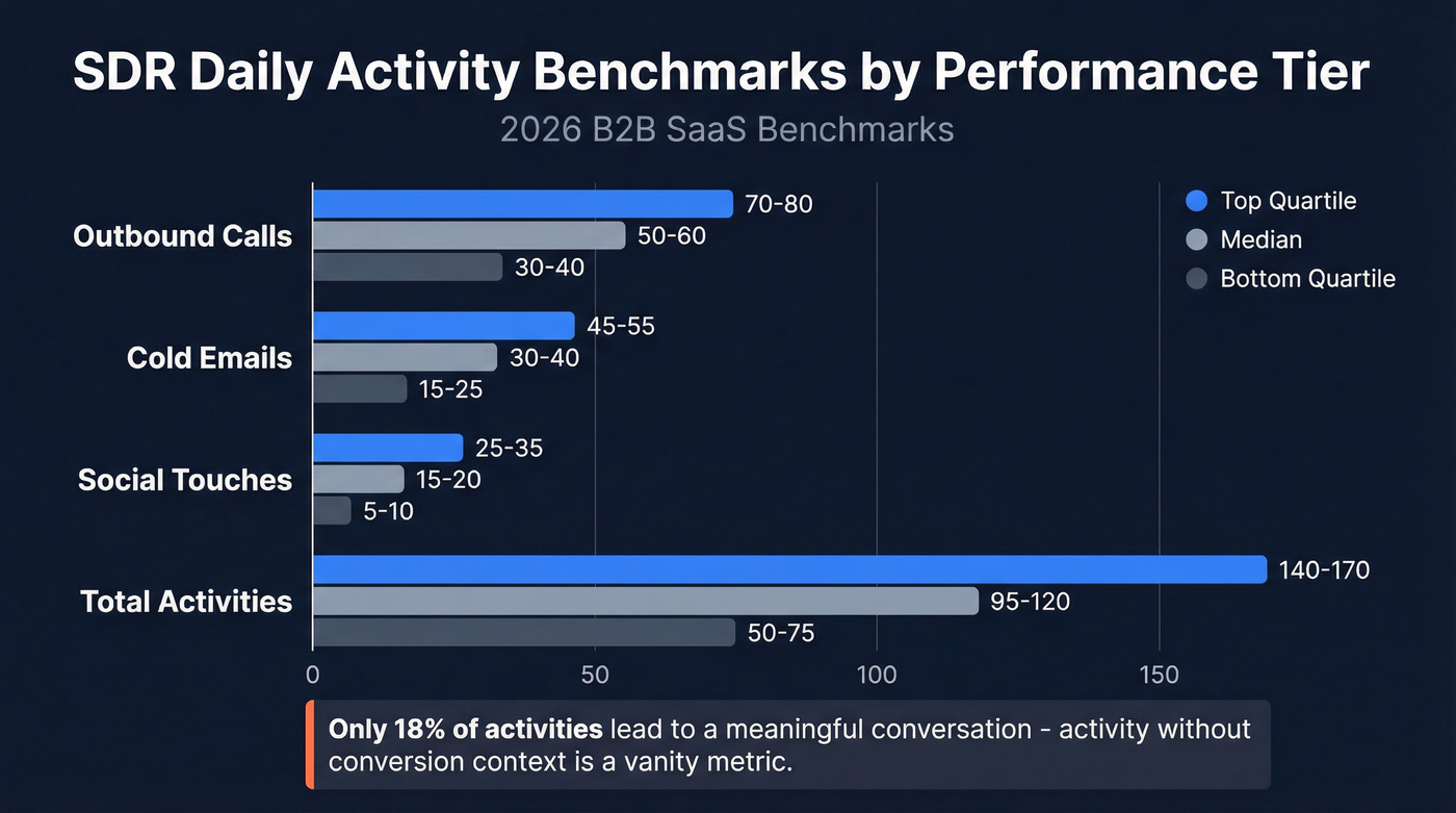 SDR daily activity benchmarks by performance quartile