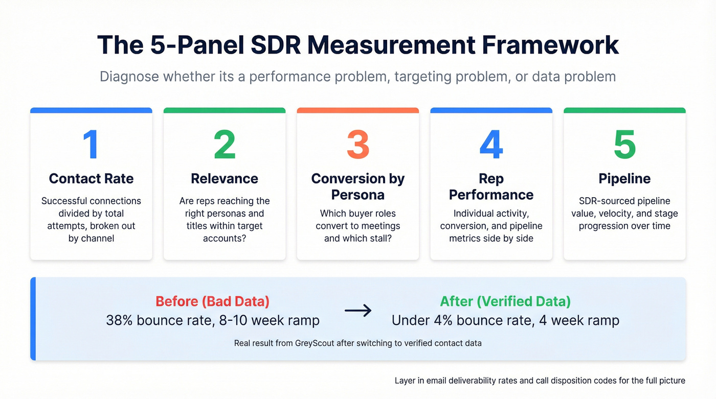 Five-panel SDR measurement framework for diagnosing performance problems