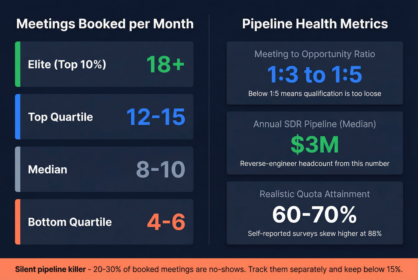 SDR meeting and pipeline performance tiers with key metrics