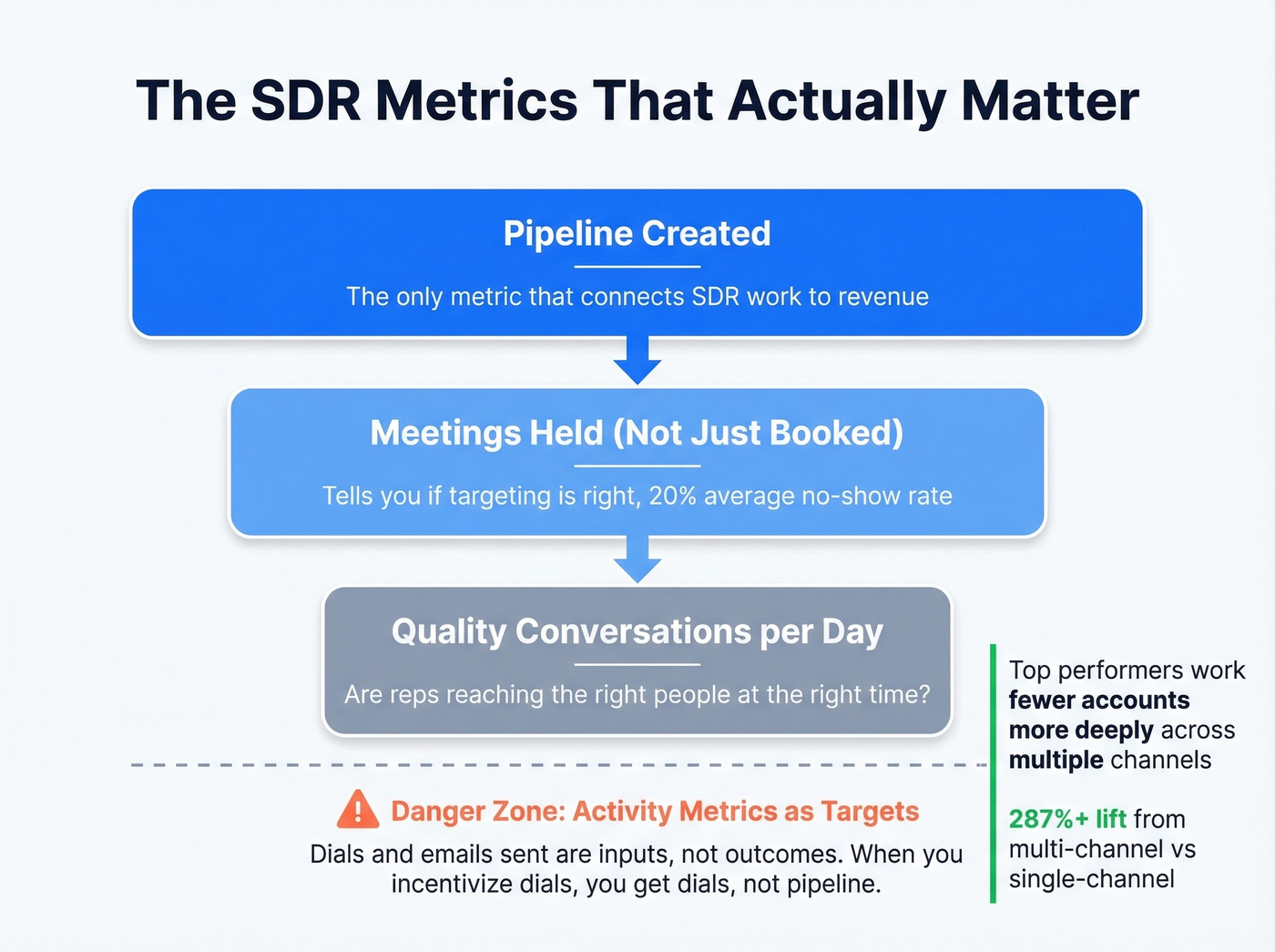 SDR metrics hierarchy showing pipeline as the north star