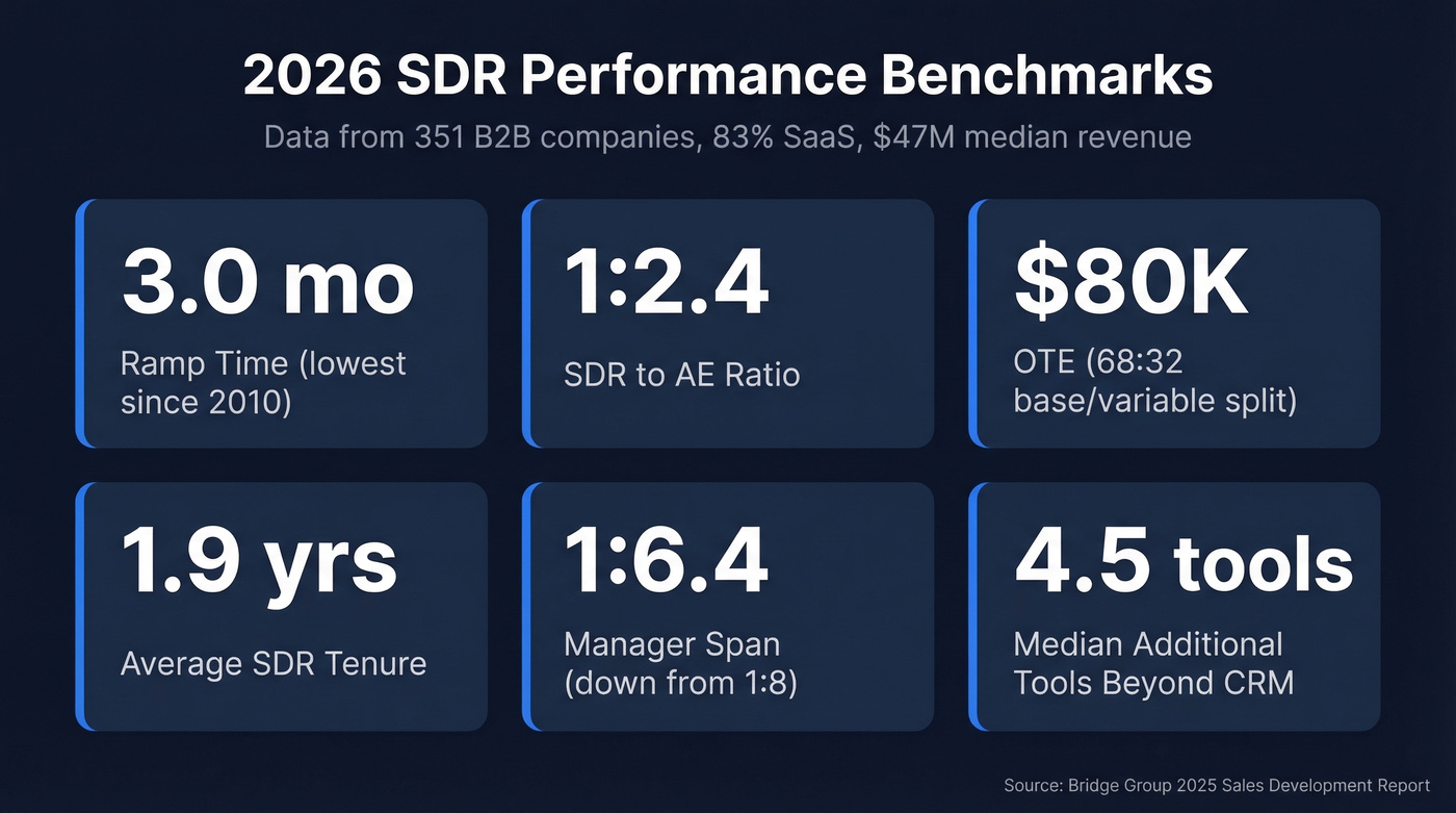 Key SDR performance benchmarks from 351 B2B companies