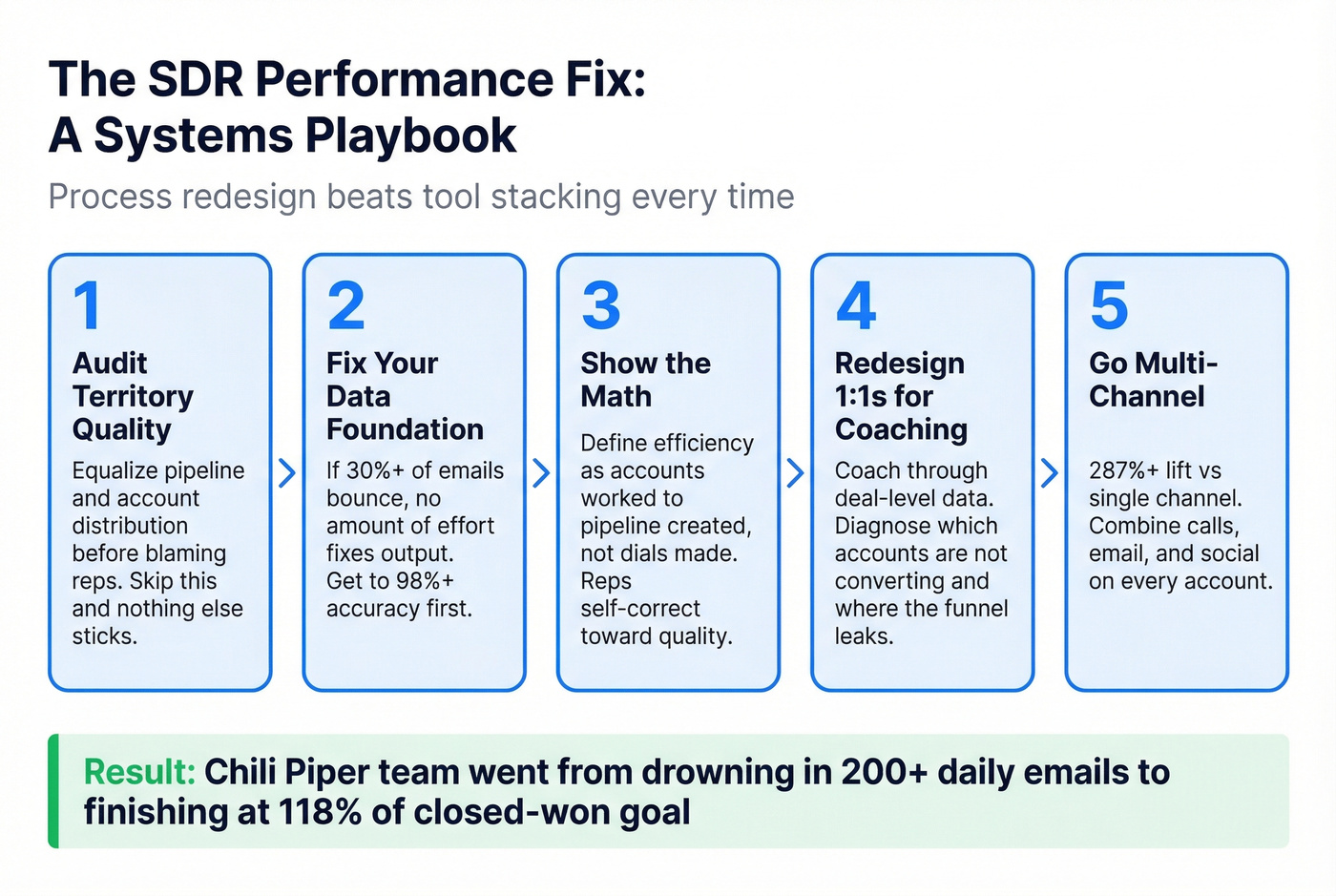 Five-step playbook to fix SDR performance systematically