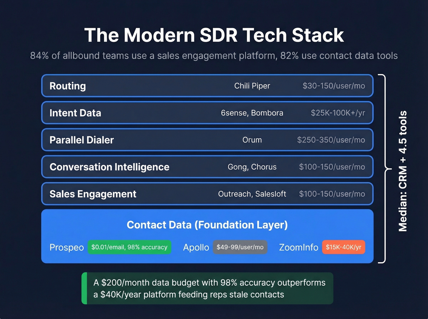 Modern SDR tech stack layers with cost comparison