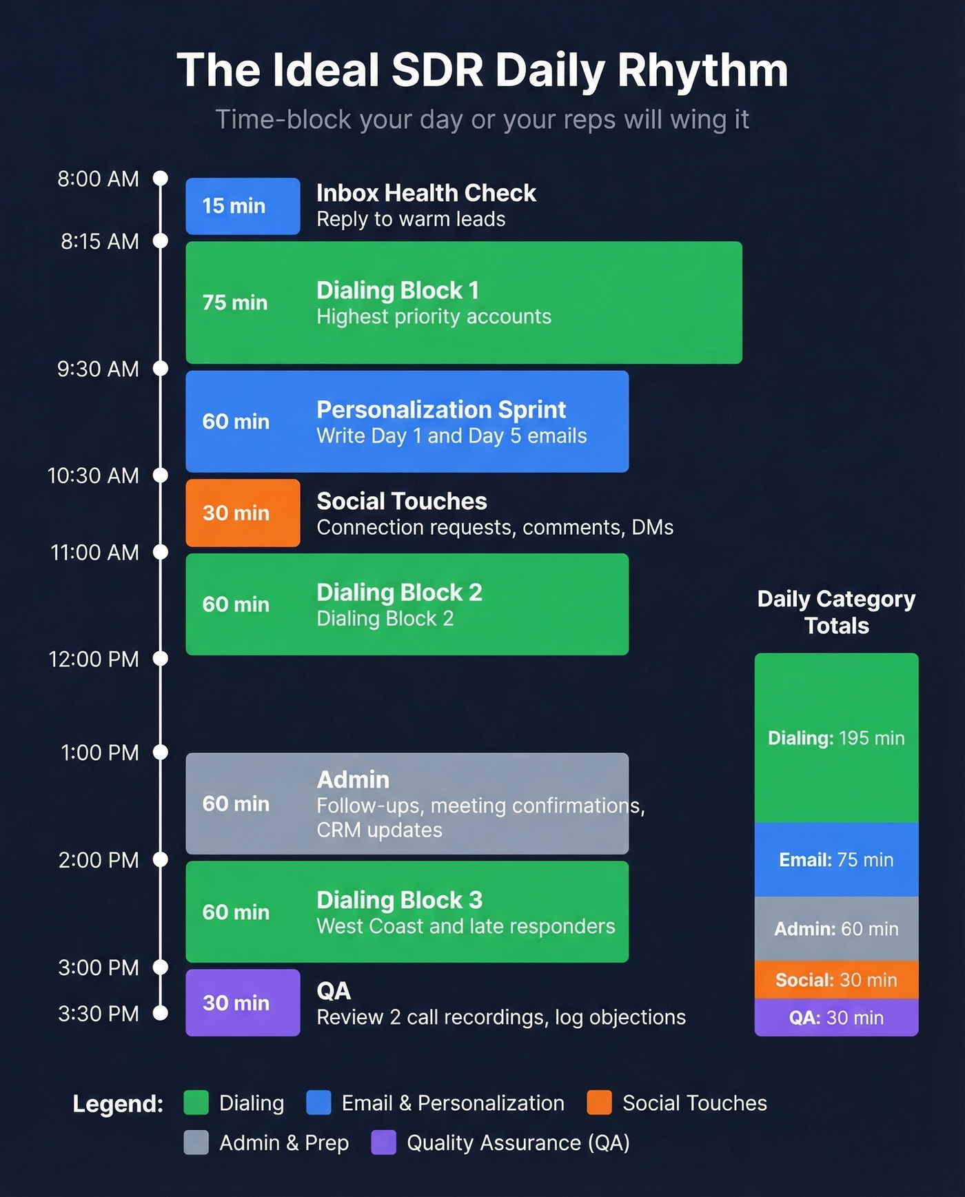 Time-blocked daily SDR schedule visual breakdown