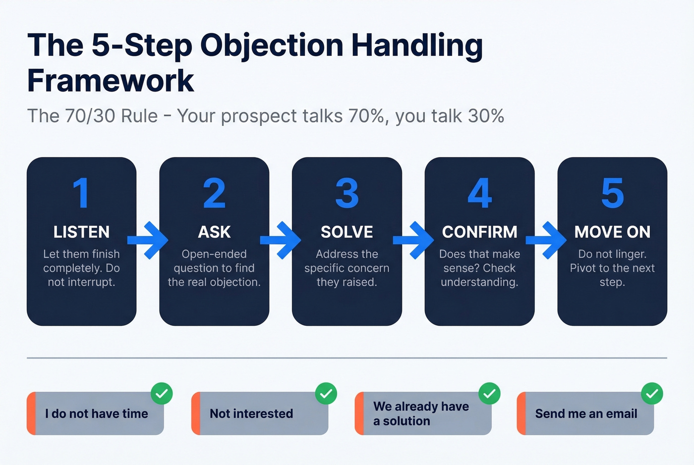 Five-step objection handling framework for SDRs