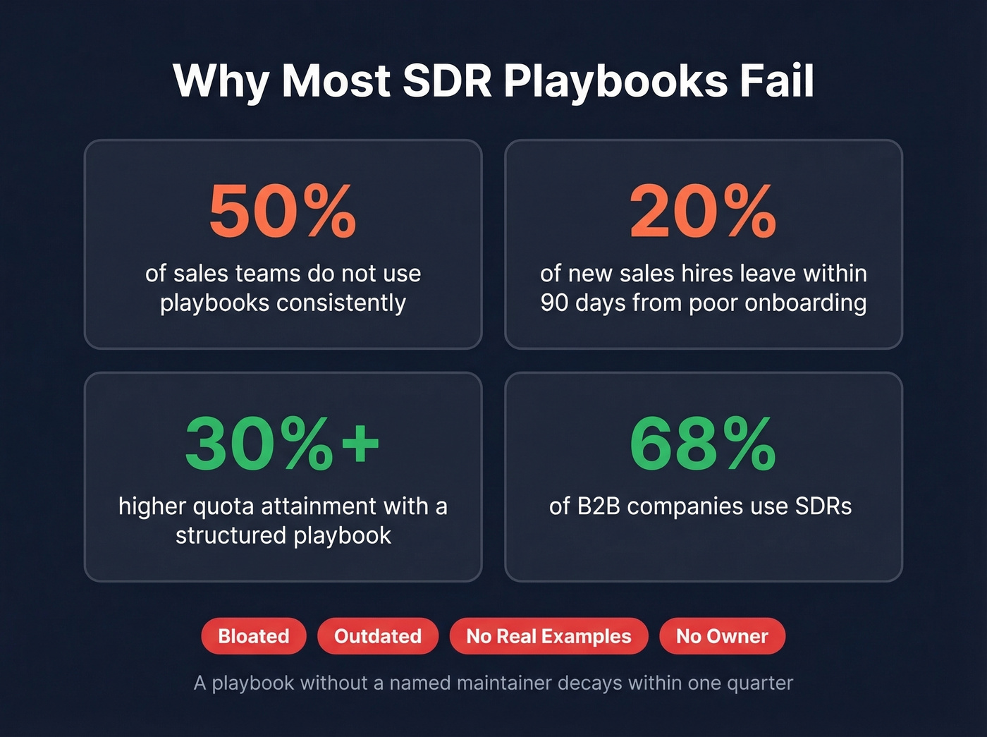 Key SDR playbook failure statistics and modes