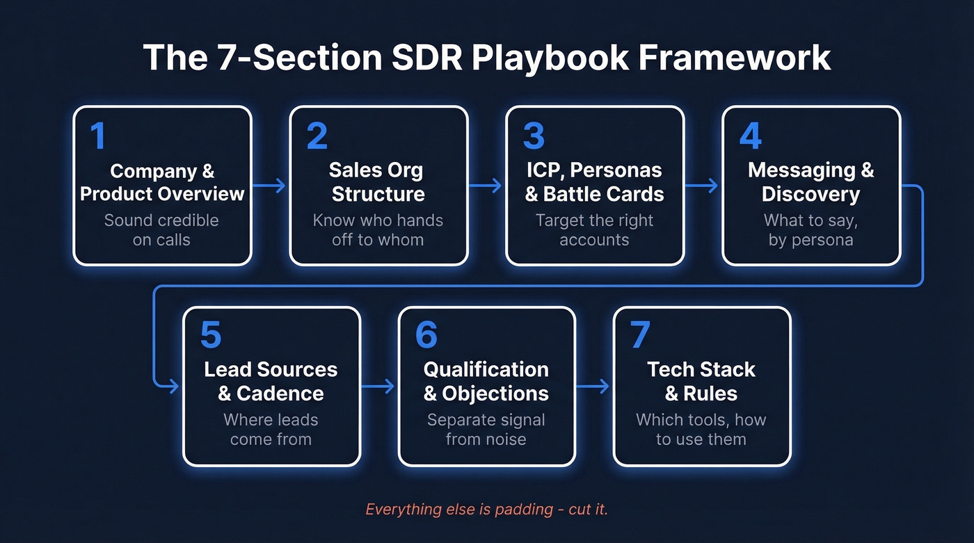 Seven core sections of a modern SDR playbook