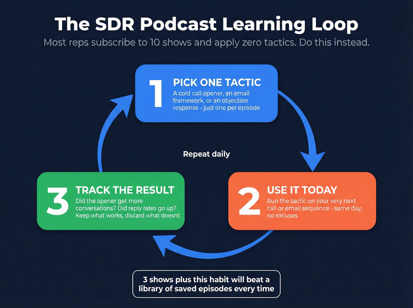 Three-step loop for applying SDR podcast tactics
