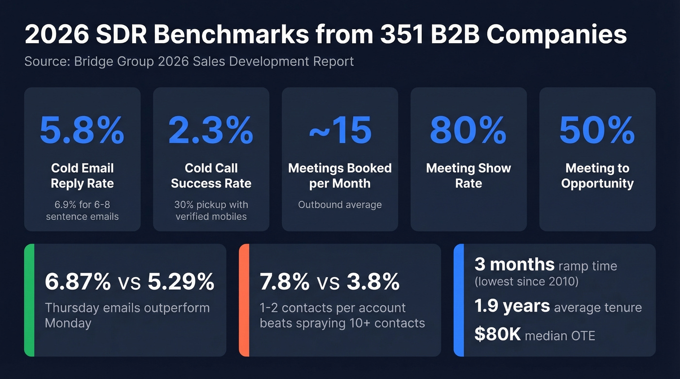 Key SDR performance benchmarks for 2026 with stats