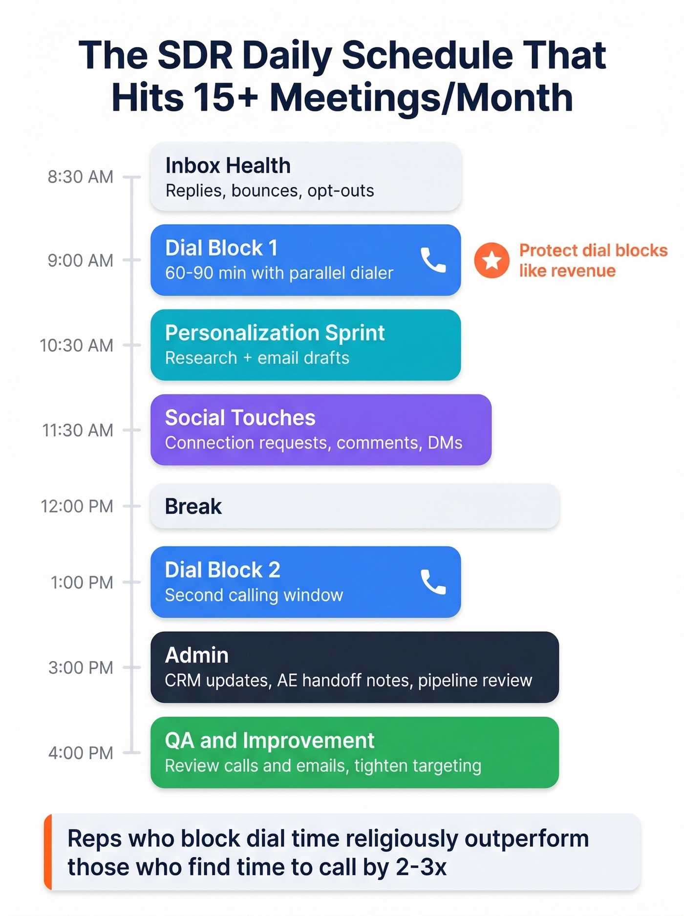 SDR daily time-blocked schedule for 15 plus meetings