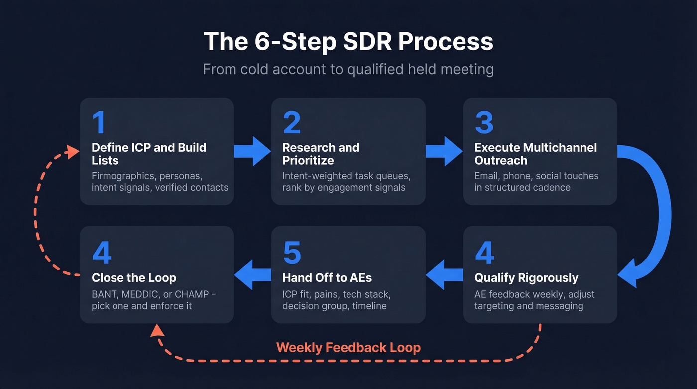 Six-step SDR workflow from ICP to feedback loop