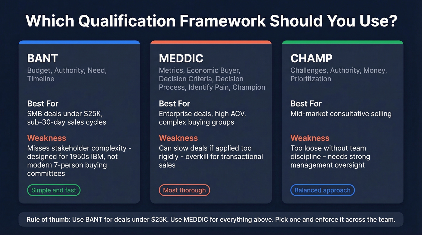 BANT vs MEDDIC vs CHAMP qualification framework comparison