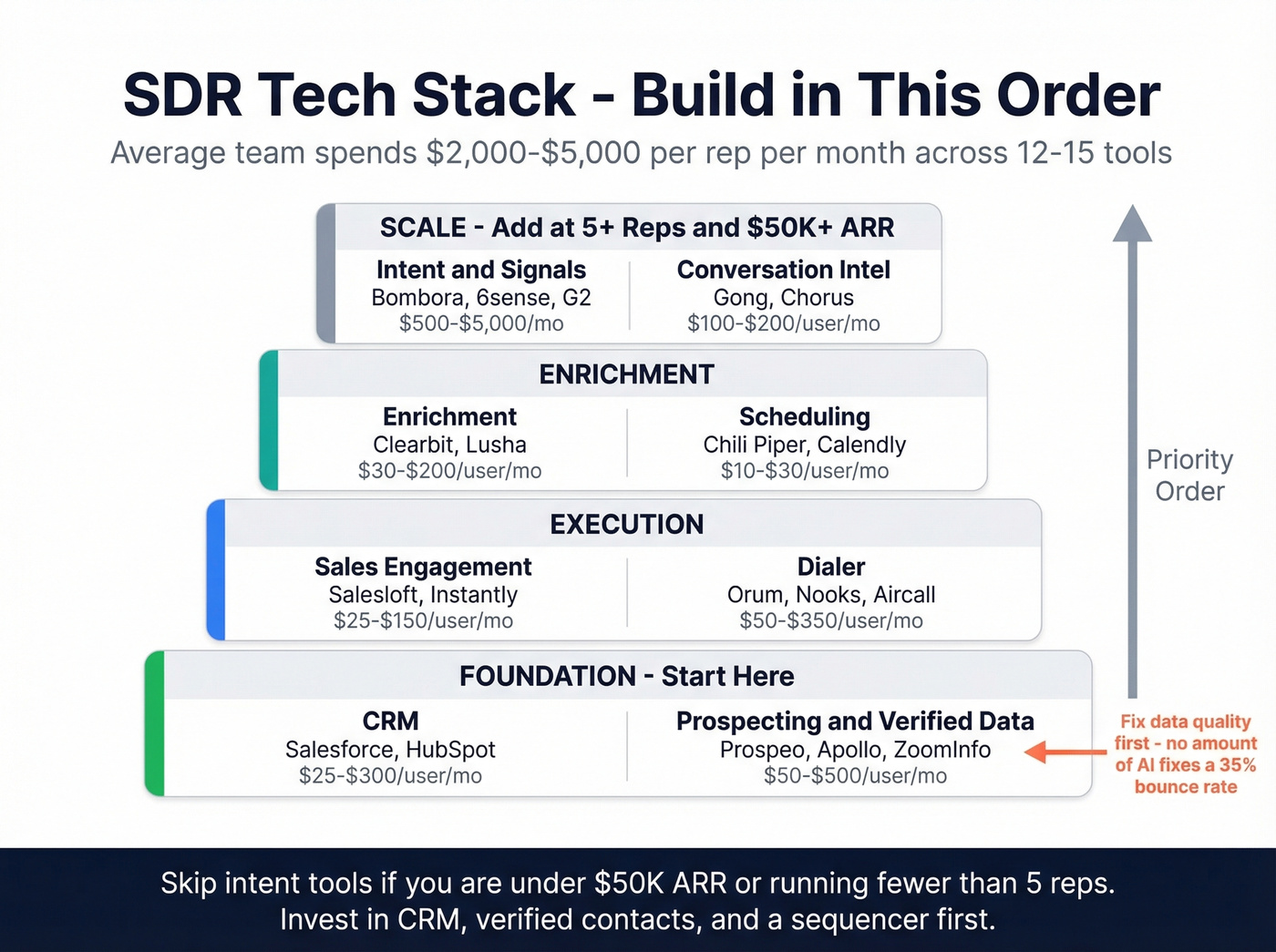 SDR tech stack categories with cost ranges and priority order