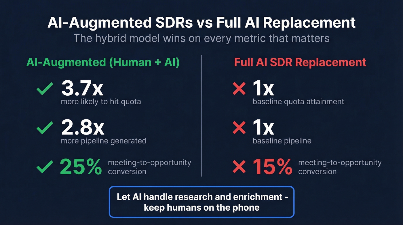 AI-augmented vs full AI SDR performance comparison