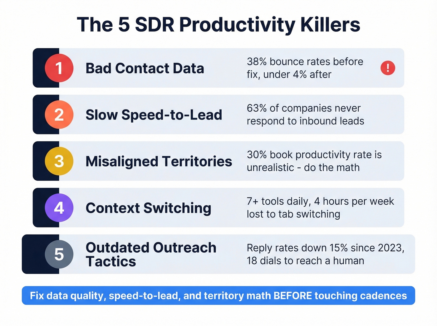 Five SDR productivity killers with impact metrics