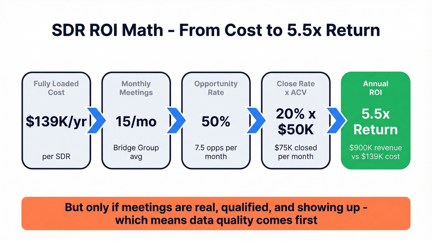 SDR ROI calculation flow with real numbers