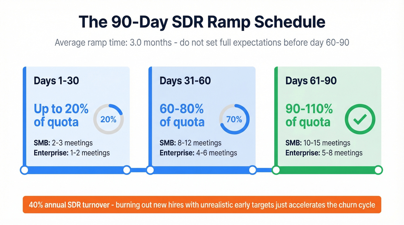 SDR 90-day ramp schedule with quota percentages