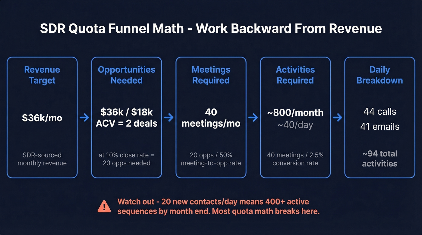 SDR quota funnel math backward calculation flow chart