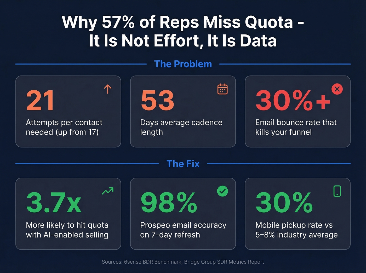 Key statistics on why SDRs miss quota