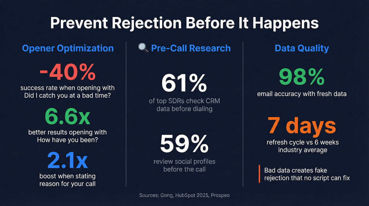 Key statistics for cold call opener optimization and prevention