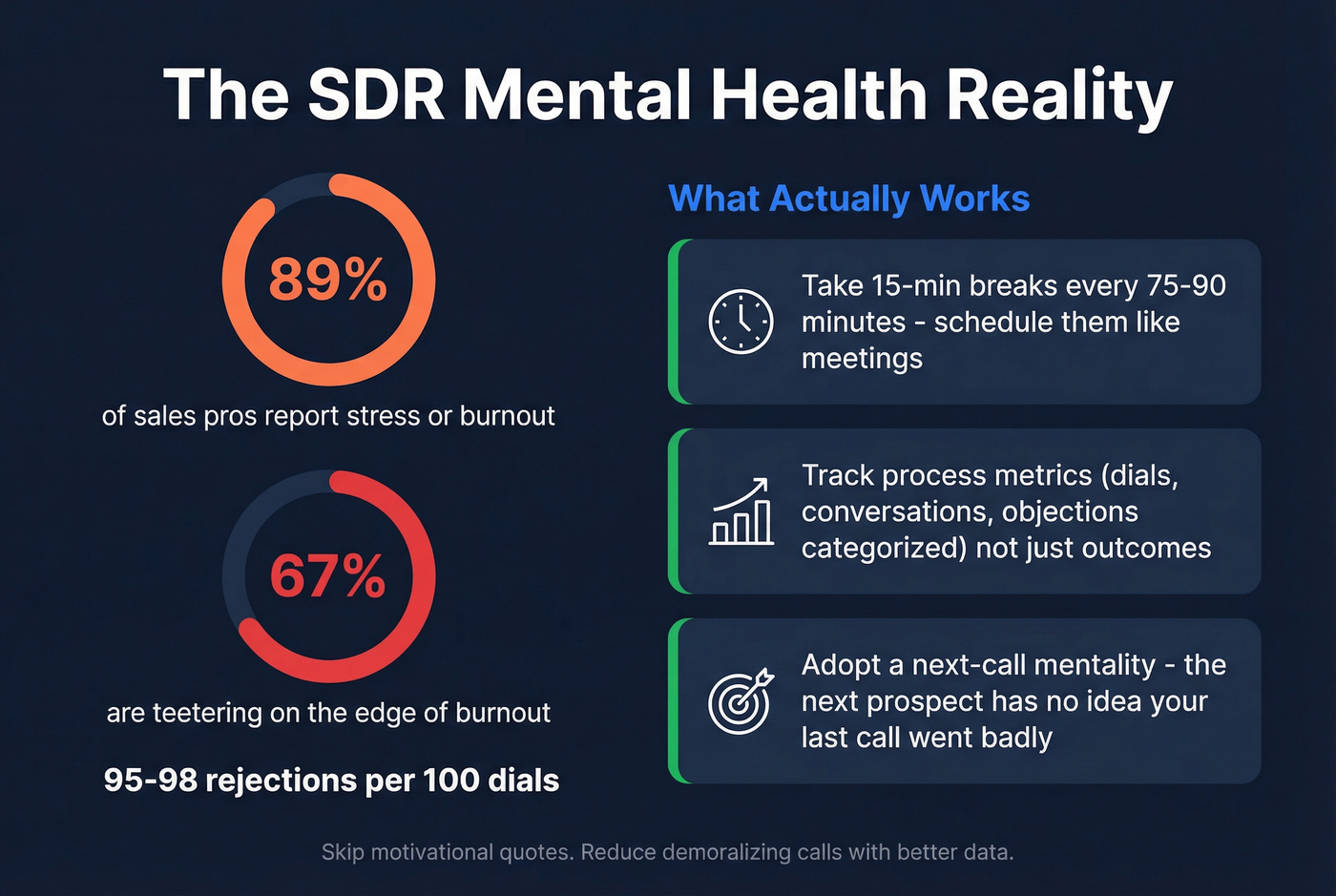 SDR mental health and burnout statistics visual