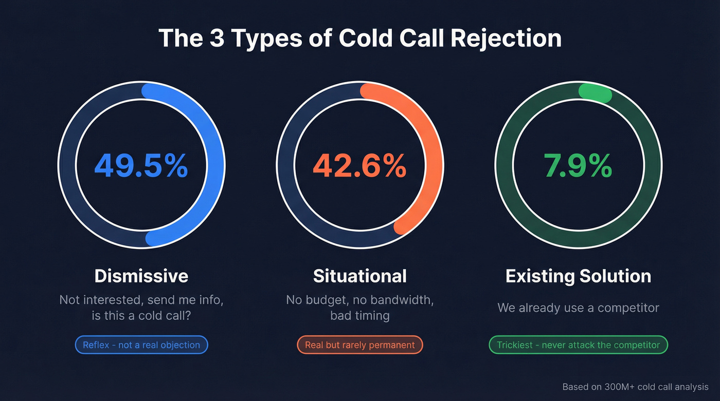 Breakdown of three cold call rejection types by percentage