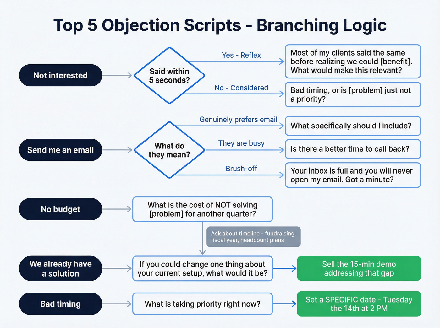 Branching script flowchart for top five SDR objections