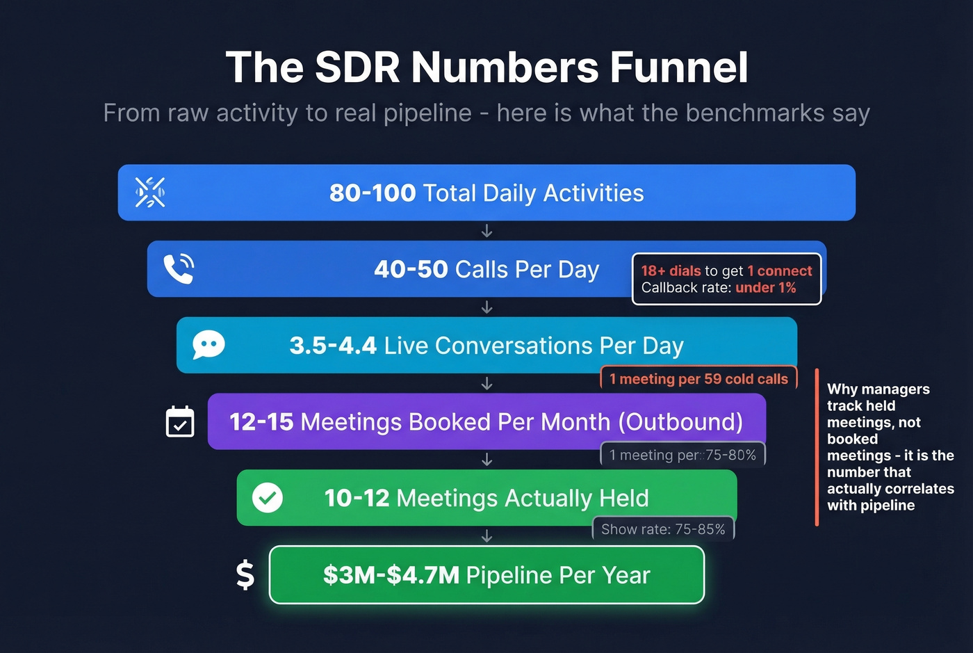 SDR funnel showing activity to pipeline conversion metrics