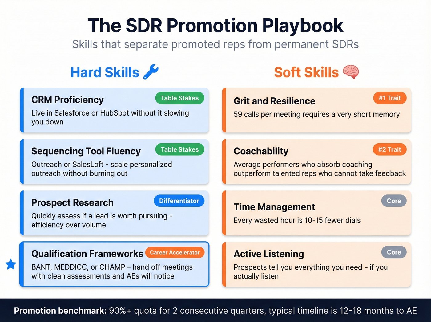 SDR promotion skills matrix with hard and soft skills
