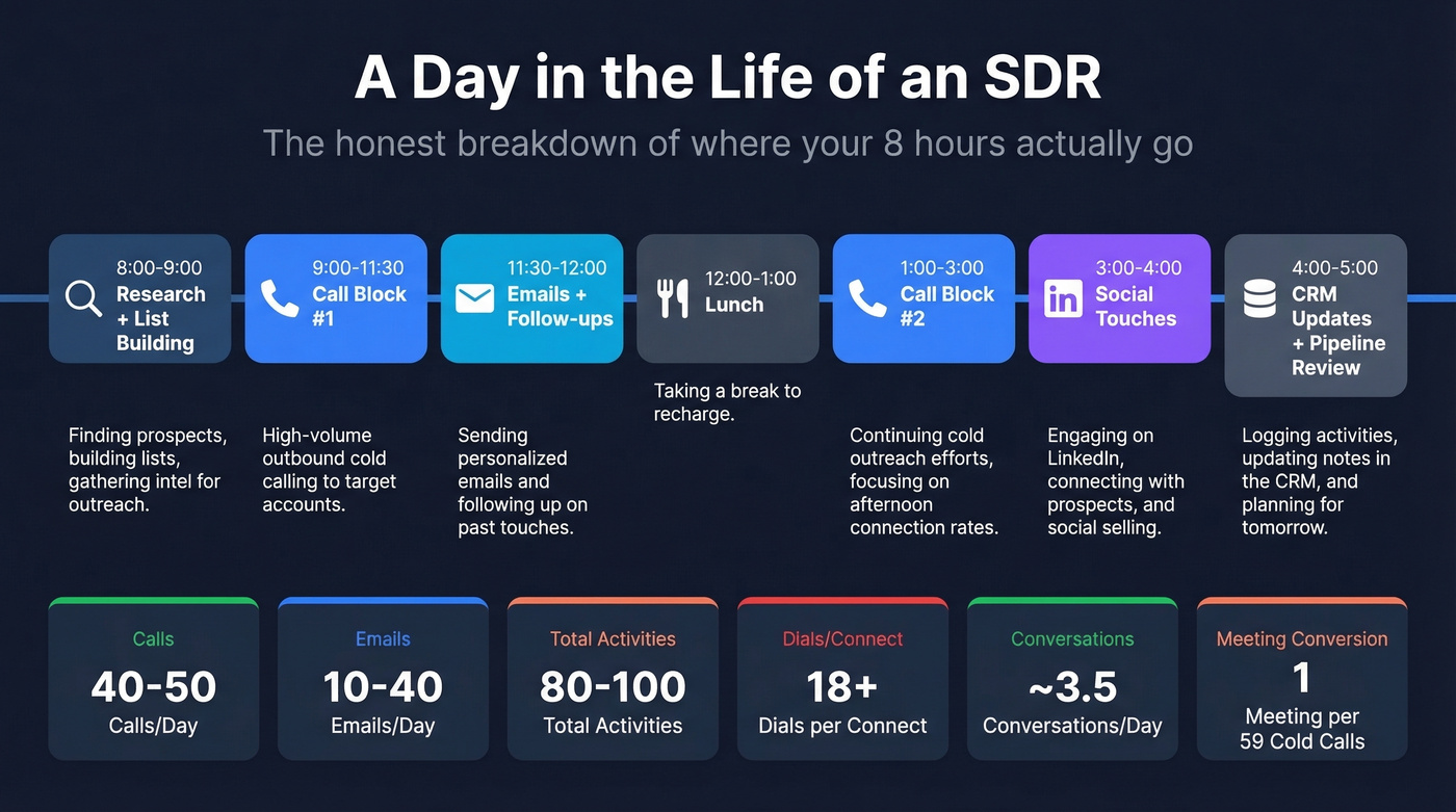 SDR daily schedule with activity blocks and benchmarks