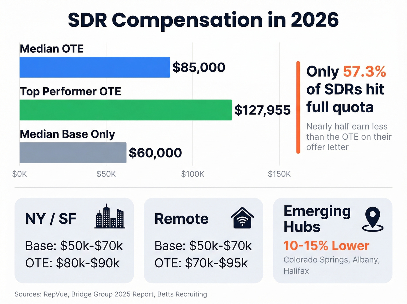 SDR compensation breakdown with OTE ranges by location