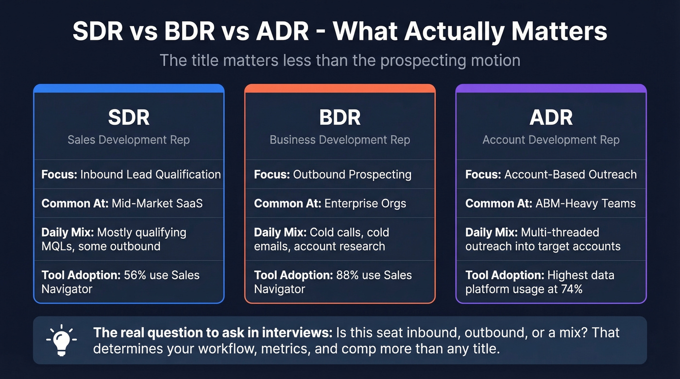 SDR vs BDR vs ADR role comparison diagram