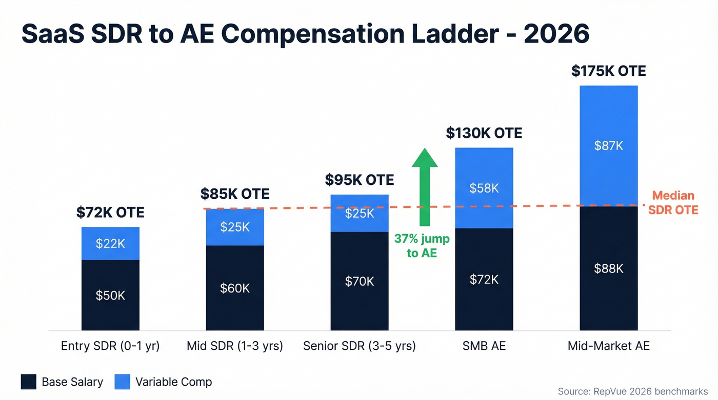 SDR to AE compensation progression stacked bar chart