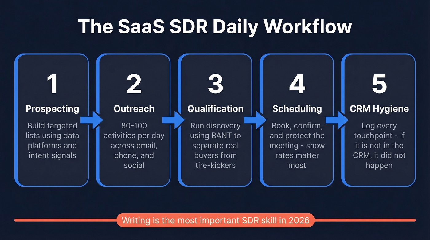 SDR daily workflow five-step process flow chart