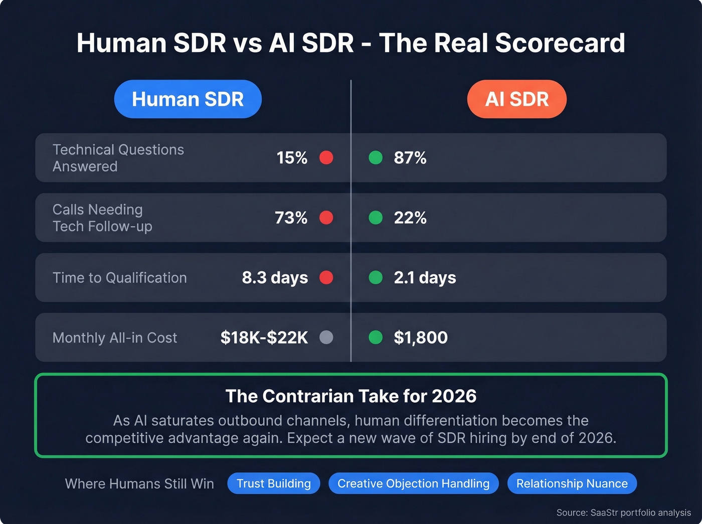 Human SDR vs AI SDR capabilities comparison with contrarian insight
