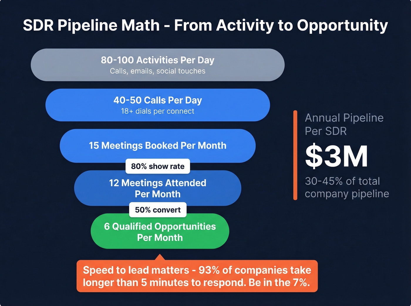 SDR pipeline funnel math visualization with conversion rates