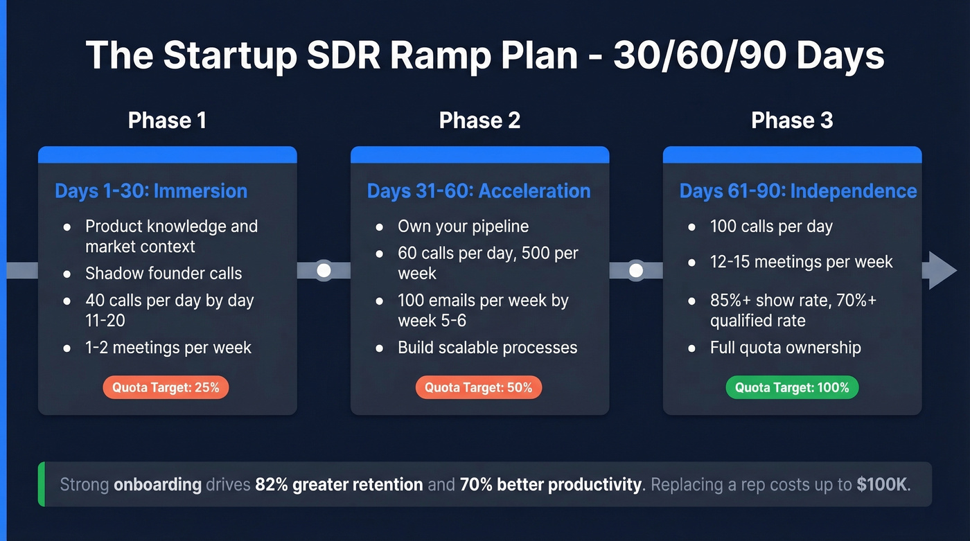 Visual 30-60-90 day SDR ramp plan with milestones