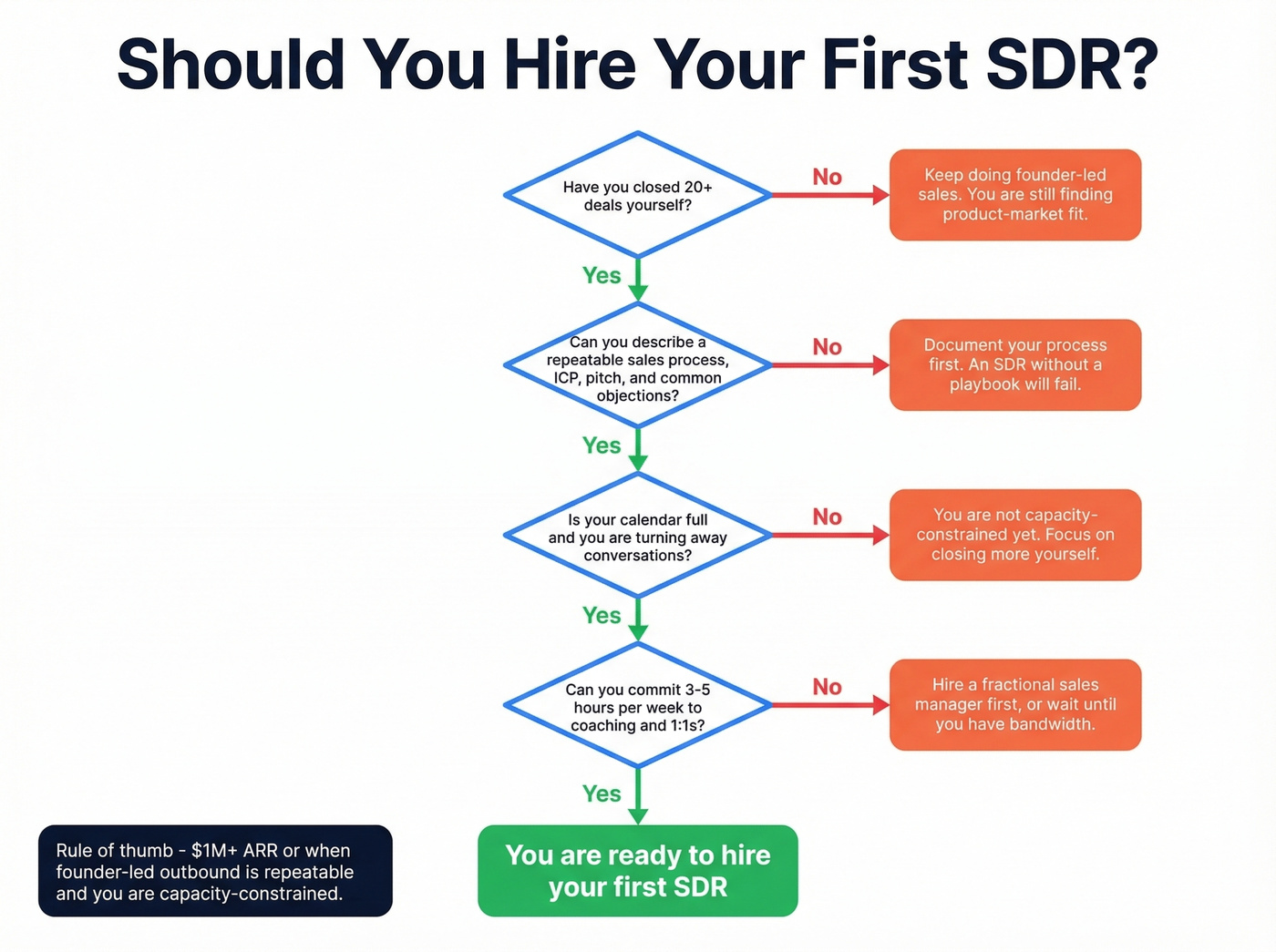 Decision flowchart for when to hire your first SDR