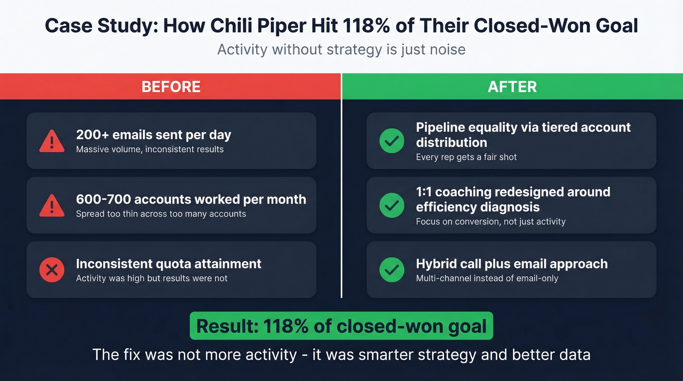 Before and after breakdown of Chili Piper SDR turnaround