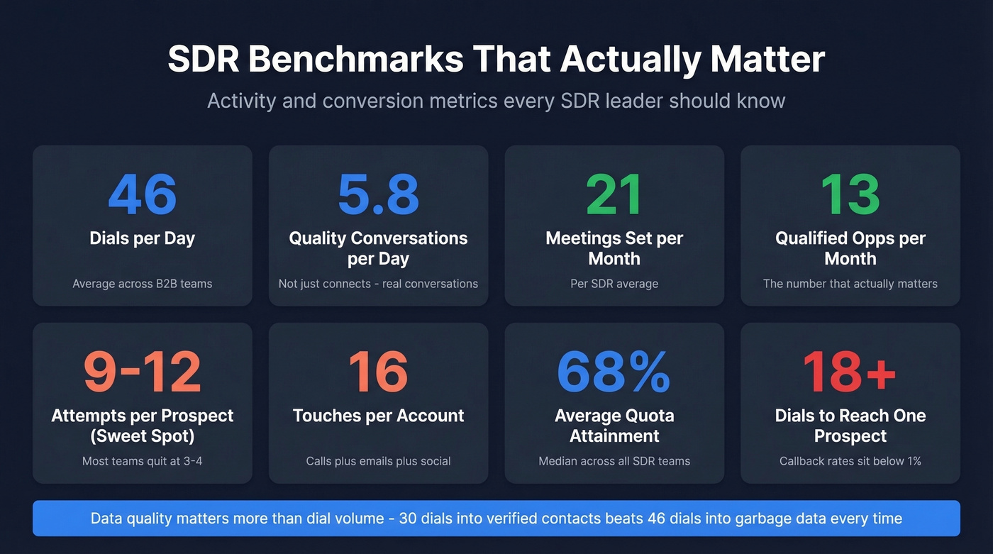 Key SDR activity and performance benchmarks for 2026